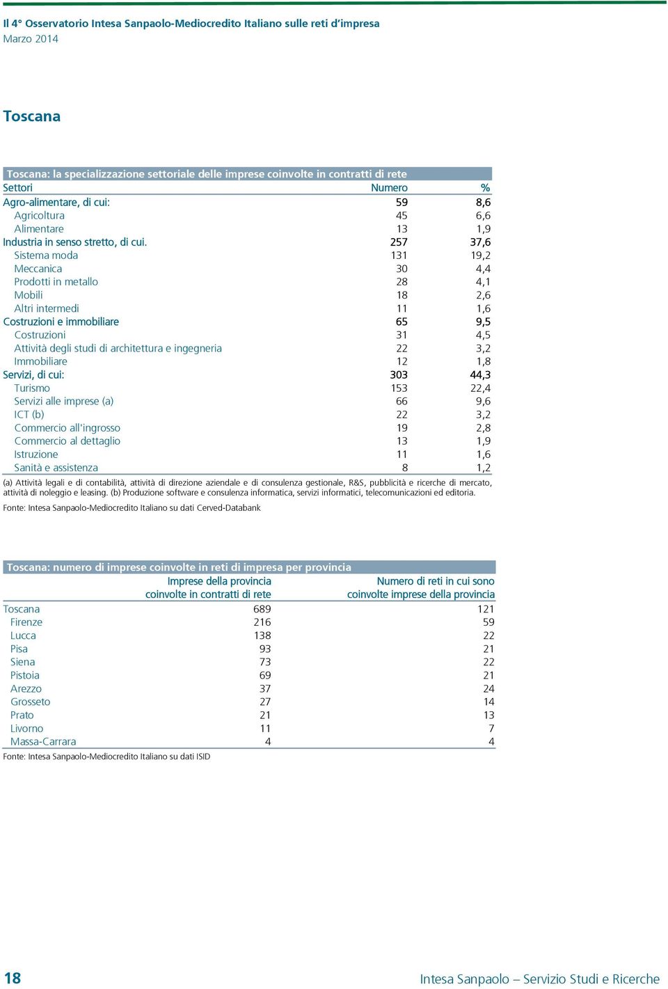 257 37,6 Sistema moda 131 19,2 Meccanica 30 4,4 Prodotti in metallo 28 4,1 Mobili 18 2,6 Altri intermedi 11 1,6 Costruzioni e immobiliare 65 9,5 Costruzioni 31 4,5 Attività degli studi di