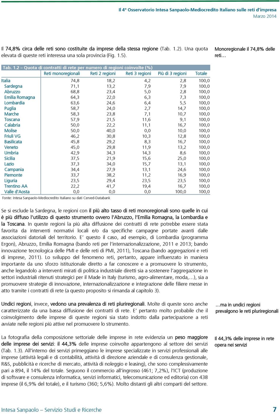 100,0 Abruzzo 68,8 23,4 5,0 2,8 100,0 Emilia Romagna 64,3 22,0 6,3 7,3 100,0 Lombardia 63,6 24,6 6,4 5,5 100,0 Puglia 58,7 24,0 2,7 14,7 100,0 Marche 58,3 23,8 7,1 10,7 100,0 Toscana 57,9 21,5 11,6