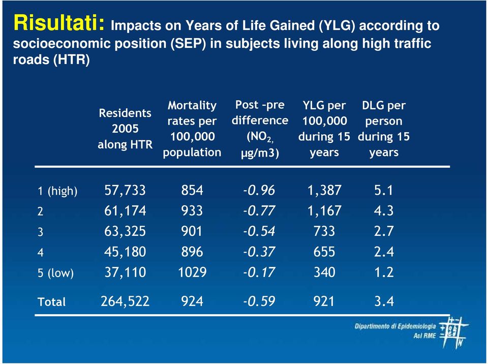 µg/m3) YLG per 100,000 during 15 years DLG per person during 15 years 1 (high) 57,733 854-0.96 1,387 5.1 2 61,174 933-0.