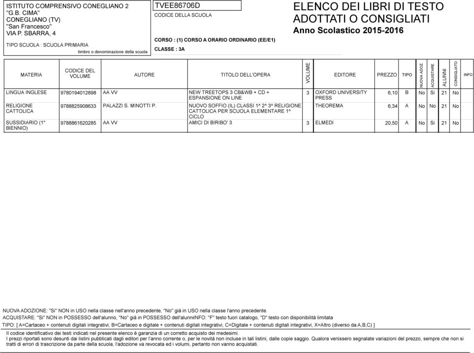 NUOVO SOFFIO (IL) CLASSI 1^ 2^ 3^ RELIGIONE CATTOLICA PER SCUOLA ELEMENTARE 1^ CICLO THEOREMA 6,34 A No No 21 No AA VV AMICI DI BIRIBO' 3 3 ELMEDI 20,50 A No Si 21 No : "Si" NON