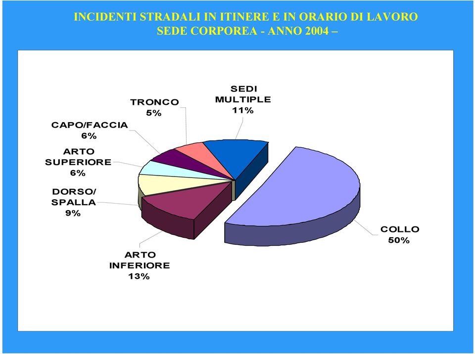 6% TRONCO 5% SEDI MULTIPLE 11% ARTO SUPERIORE