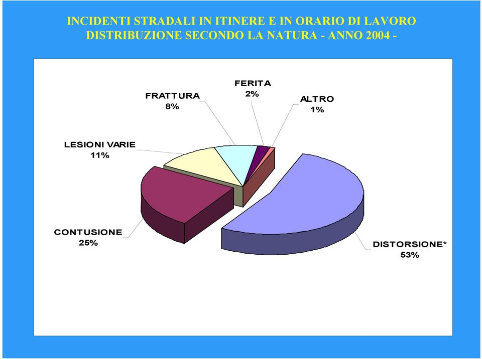 ANNO 2004 - FRATTURA 8% FERITA 2% ALTRO 1%