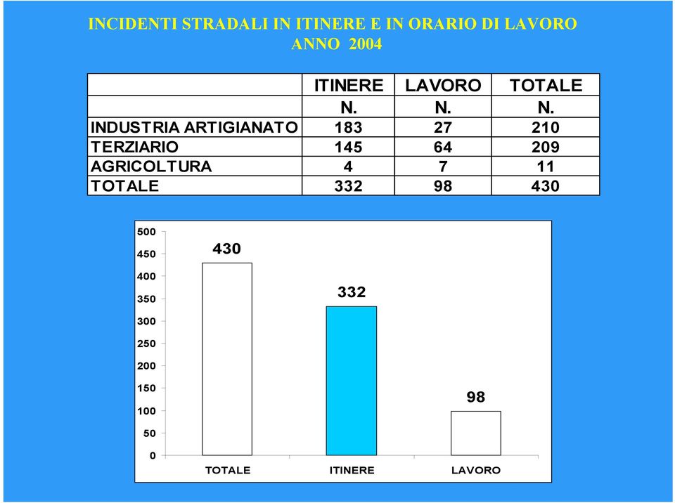 N. N. INDUSTRIA ARTIGIANATO 183 27 210 TERZIARIO 145 64 209