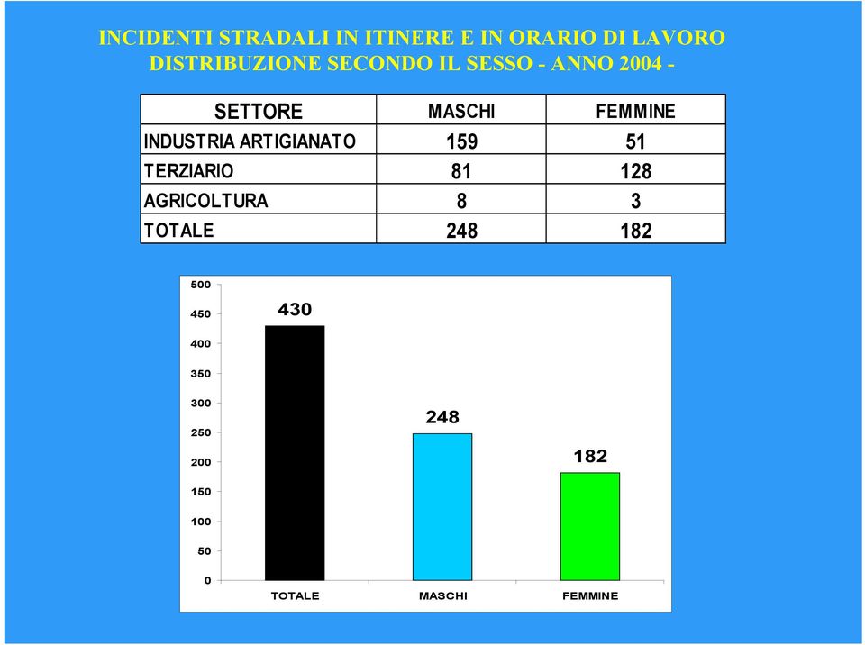 ARTIGIANATO 159 51 TERZIARIO 81 128 AGRICOLTURA 8 3 TOTALE 248 182