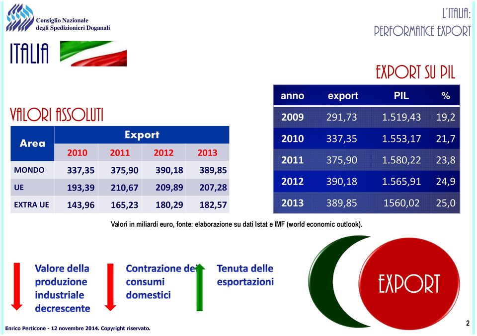 export PIL % 2009 291,73 1.519,43 19,2 2010 337,35 1.553,17 21,7 2011 375,90 1.580,22 23,8 2012 390,18 1.