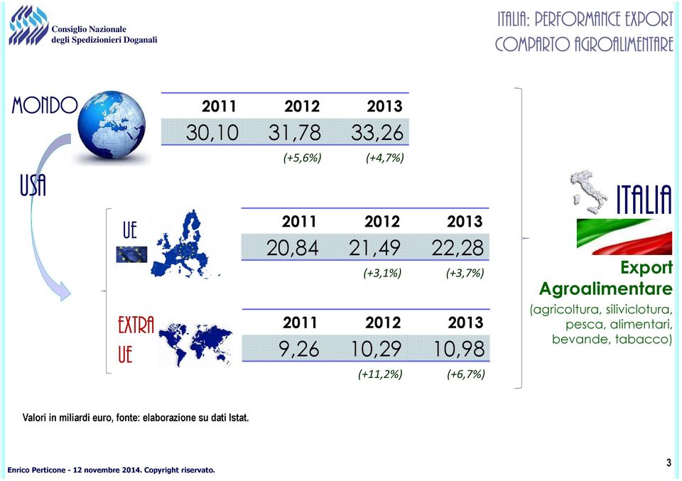 2013 9,26 10,29 10,98 (+11,2%) (+6,7%) Italia Export Agroalimentare (agricoltura,