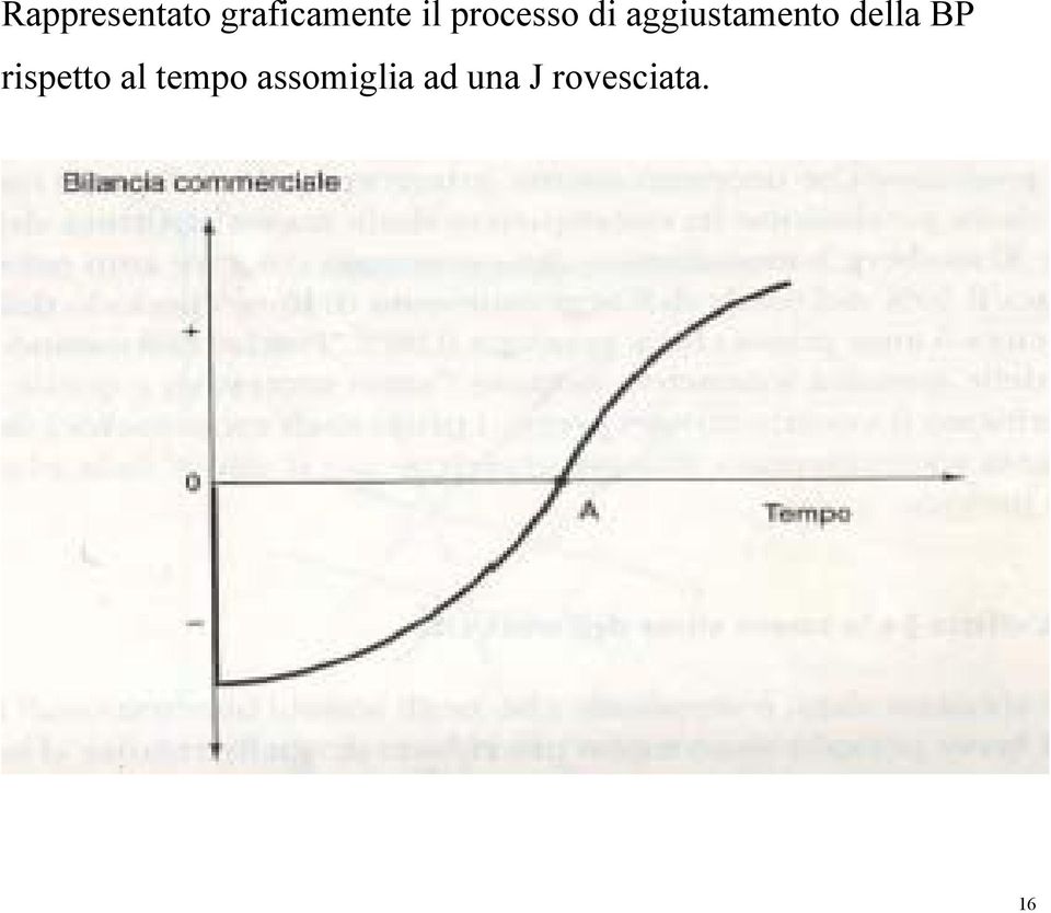 della BP rispetto al tempo