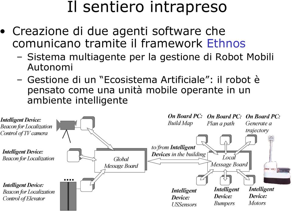 Board PC: Build Map On Board PC: Plan a path On Board PC: Generate a trajectory Intelligent Device: Beacon for Localization Global Message Board to/from Intelligent Devices in