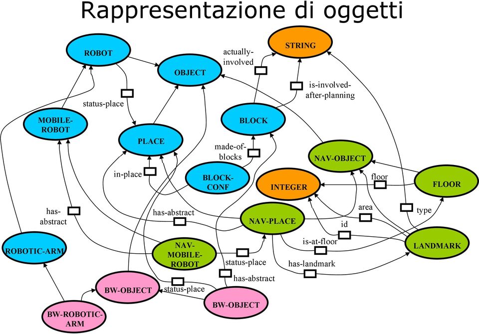 CONF INTEGER floor FLOOR hasabstract has-abstract PLACE id area type ROBOTIC-ARM MOBILE-