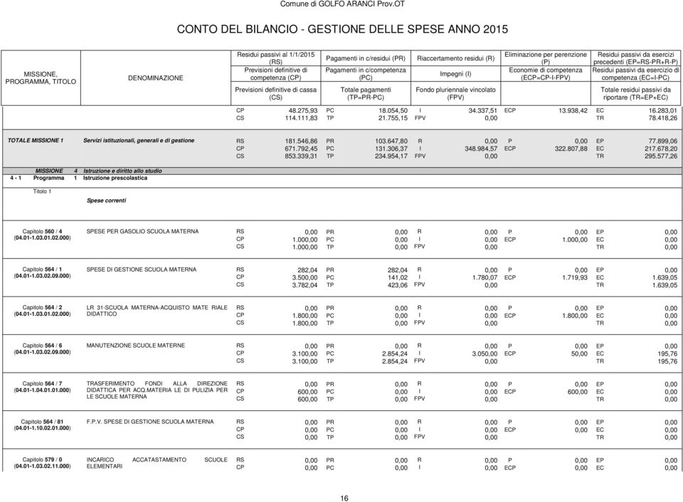 577,26 MISSIONE 4 Istruzione e diritto allo studio 4-1 Programma 1 Istruzione prescolastica Titolo 1 Spese correnti Capitolo 560 / 4 (04.01-1.03.01.02.000) SPESE PER GASOLIO SCUOLA MATERNA CP 1.