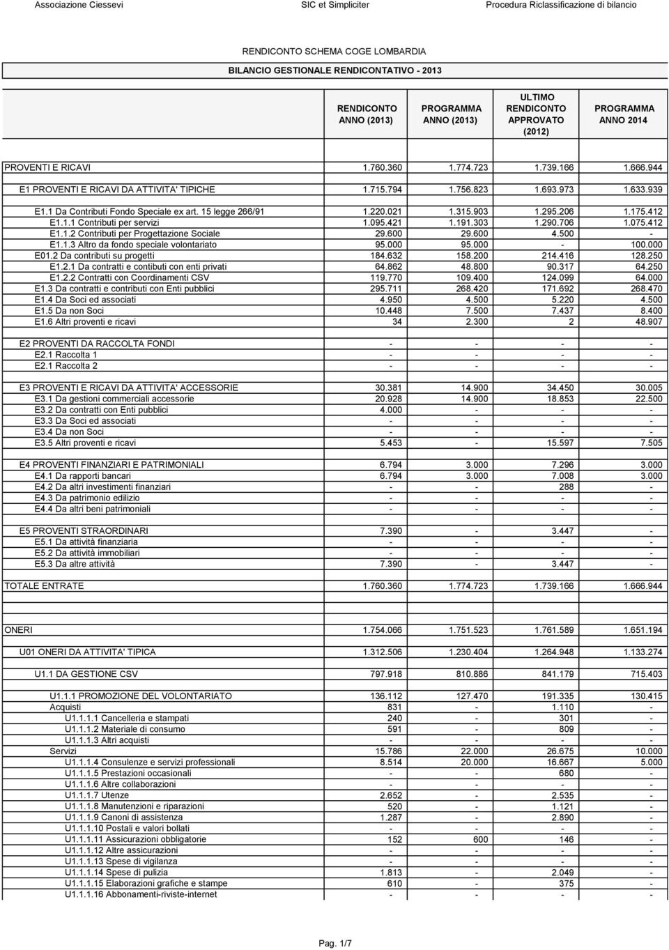 206 1.175.412 E1.1.1 Contributi per servizi 1.095.421 1.191.303 1.290.706 1.075.412 E1.1.2 Contributi per Progettazione Sociale 29.600 29.600 4.500 - E1.1.3 Altro da fondo speciale volontariato 95.