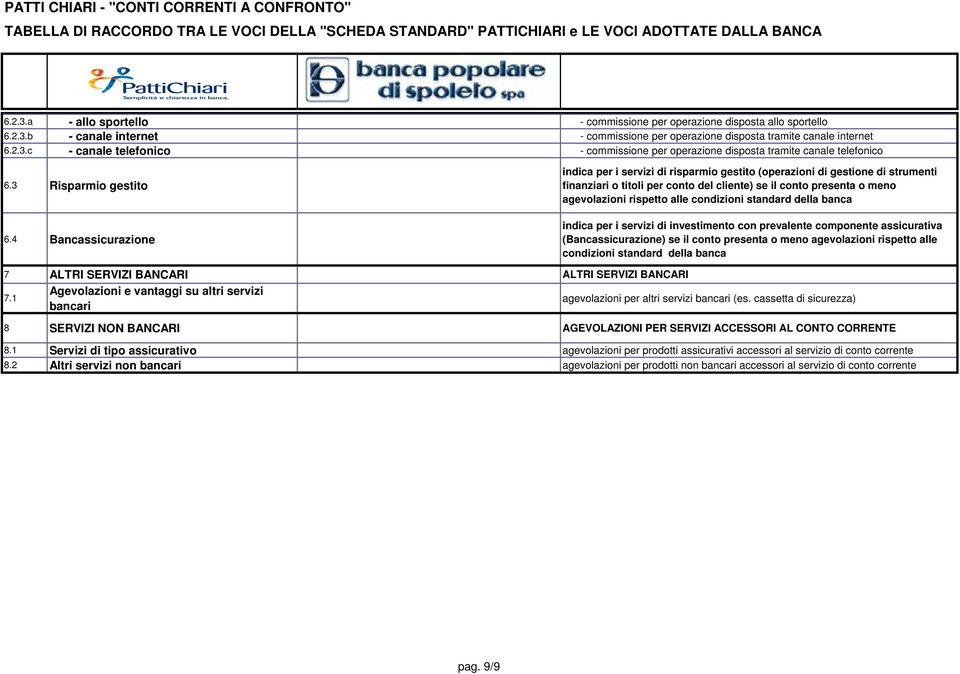 4 Bancassicurazione indica per i servizi di risparmio gestito (operazioni di gestione di strumenti finanziari o titoli per conto del cliente) se il conto presenta o meno agevolazioni rispetto alle