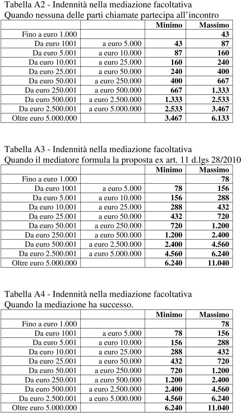 533 Da euro 2.500.001 a euro 5.000.000 2.533 3.467 Oltre euro 5.000.000 3.467 6.133 Tabella A3 - Indennità nella mediazione facoltativa Quando il mediatore formula la proposta ex art. 11 d.