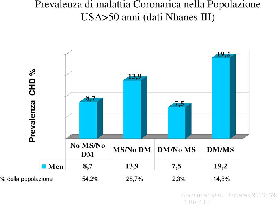7,5 MS/No DM DM/No MS DM/MS Men 8,7 13,9 7,5 19,2 % della popolazione