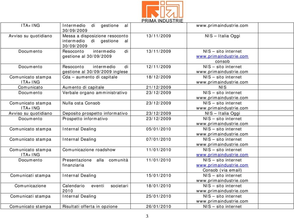 23/12/2009 NIS sito internet Nulla osta 23/12/2009 NIS sito internet Avviso su quotidiano Deposito prospetto informativo 23/12/2009 NIS Documento Prospetto informativo 23/12/2009 NIS sito internet