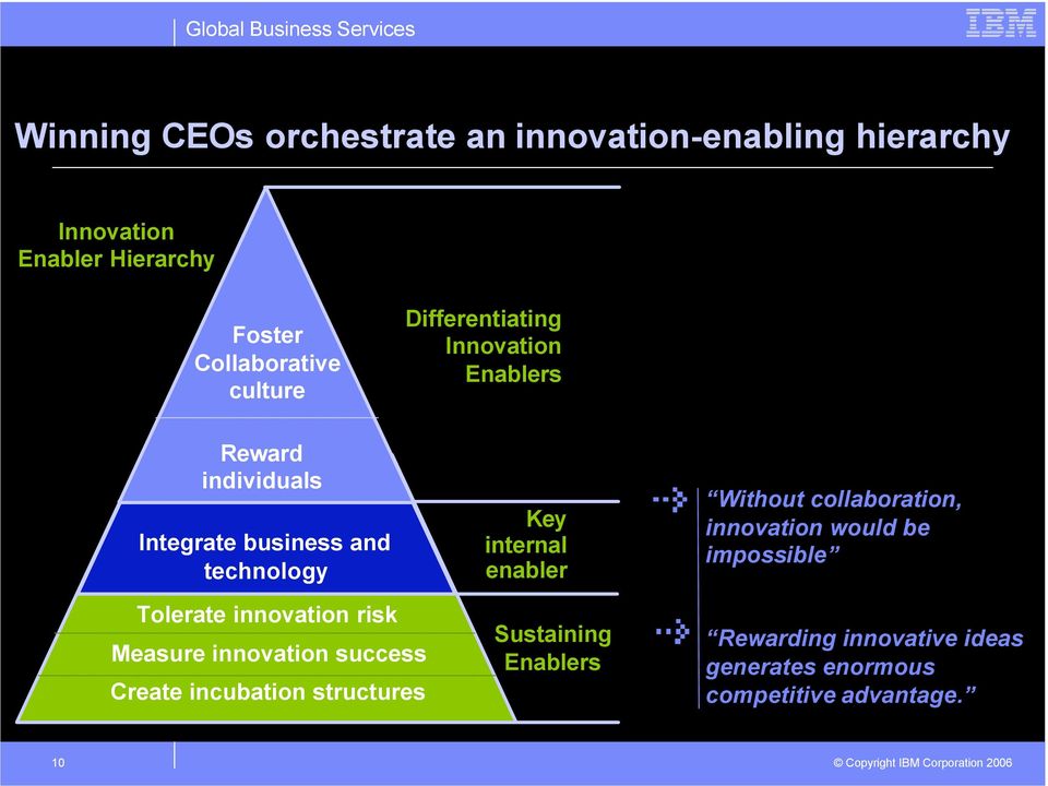 enabler Without collaboration, innovation would be impossible Tolerate innovation risk Measure innovation