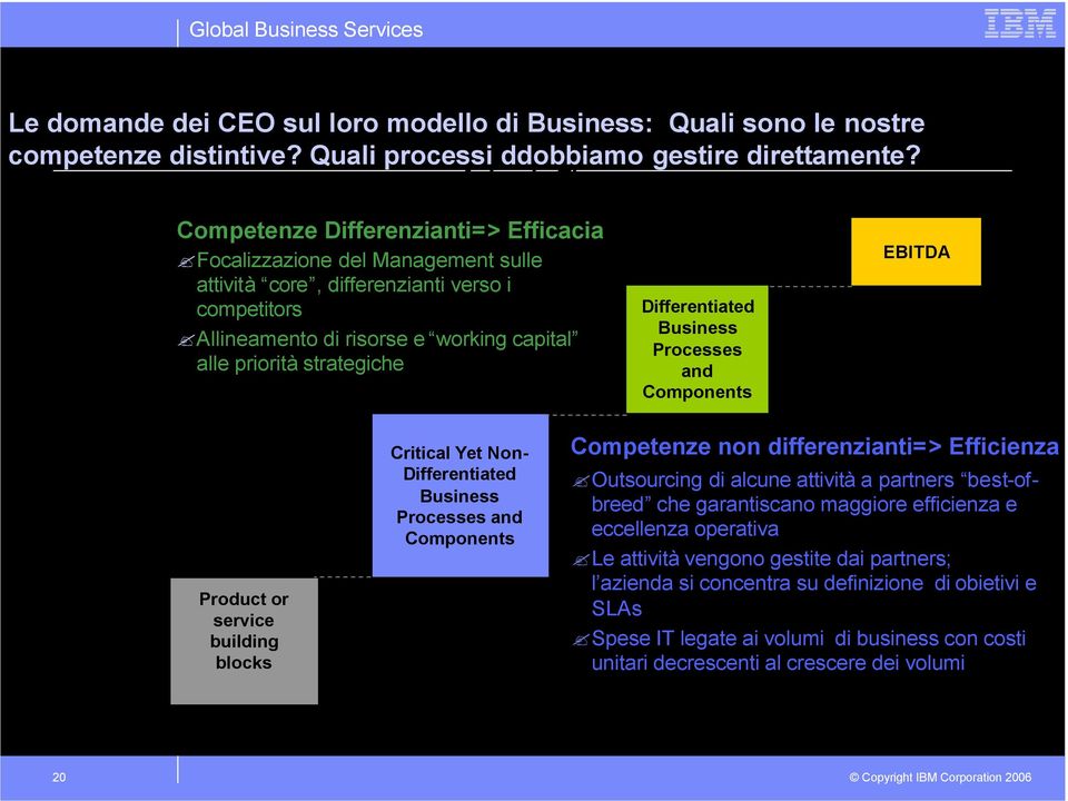 Allineamento di risorse e working capital alle prioritàstrategiche 32-47% Critical Yet Non- Differentiated Business Processes and Components 13-28% Differentiated Business Processes and Components