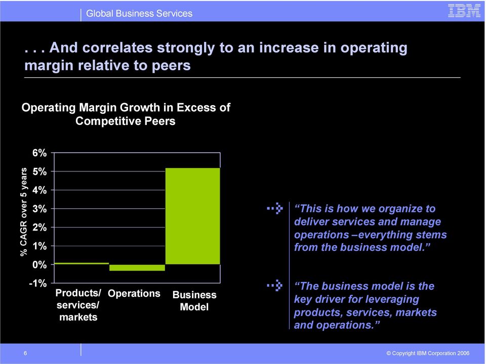 and manage operations everything stems from the business model.