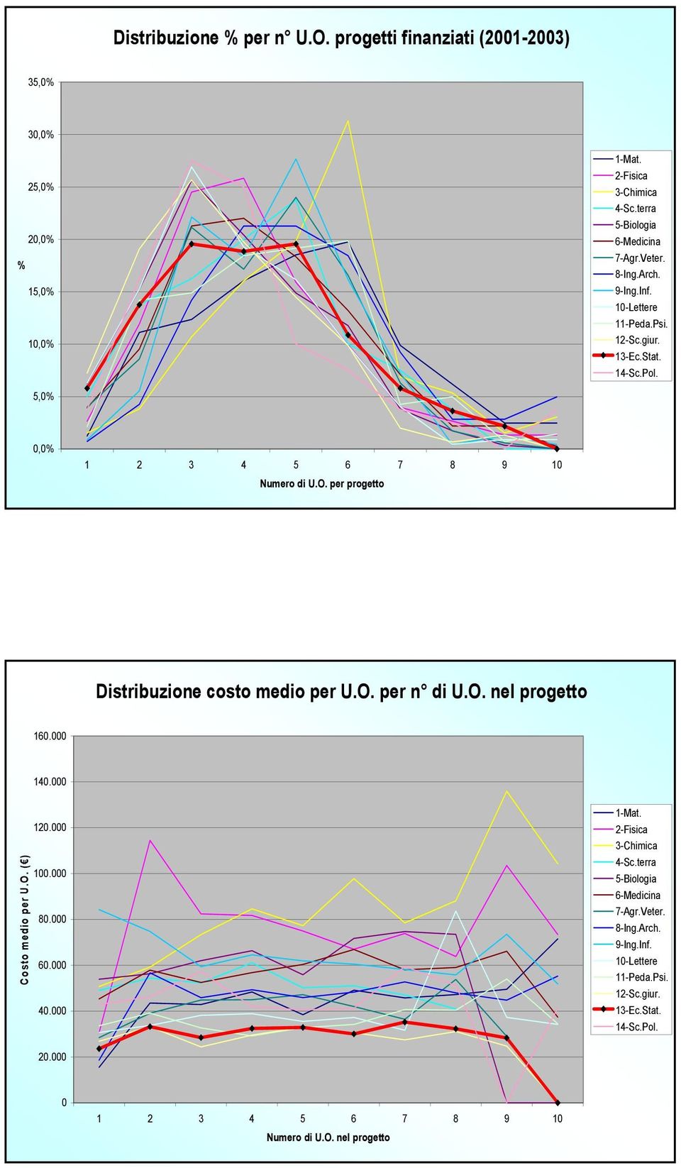 7 8 9 1 Numero di U.O. per progetto Distribuzione costo medio per U.O. per n di U.