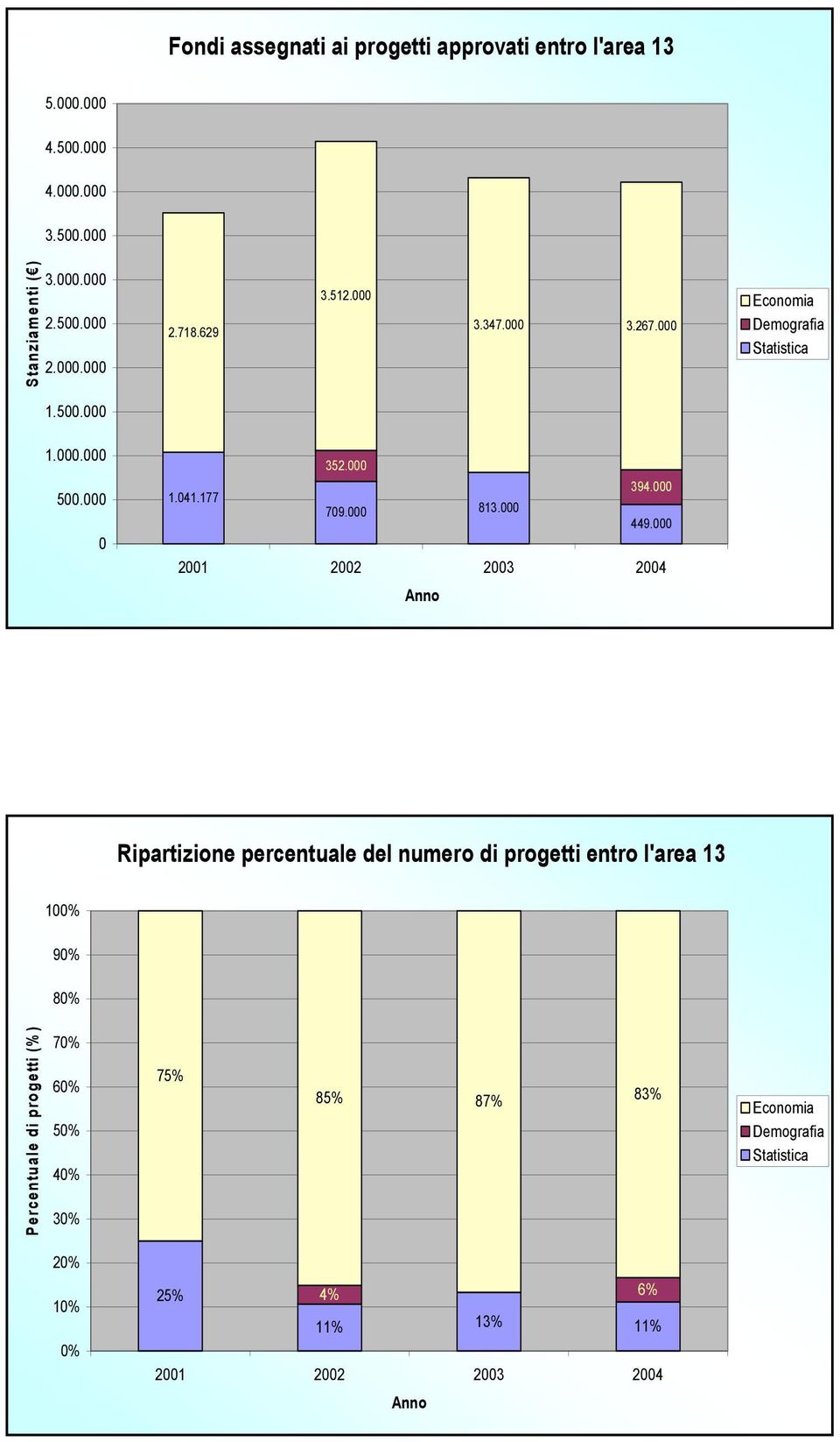 21 22 23 24 Ripartizione percentuale del numero di progetti entro l'area 13 1% 9% 8% Percentuale di