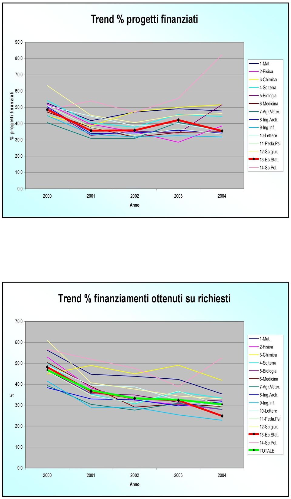 22 23 24 Trend % finanziamenti ottenuti su