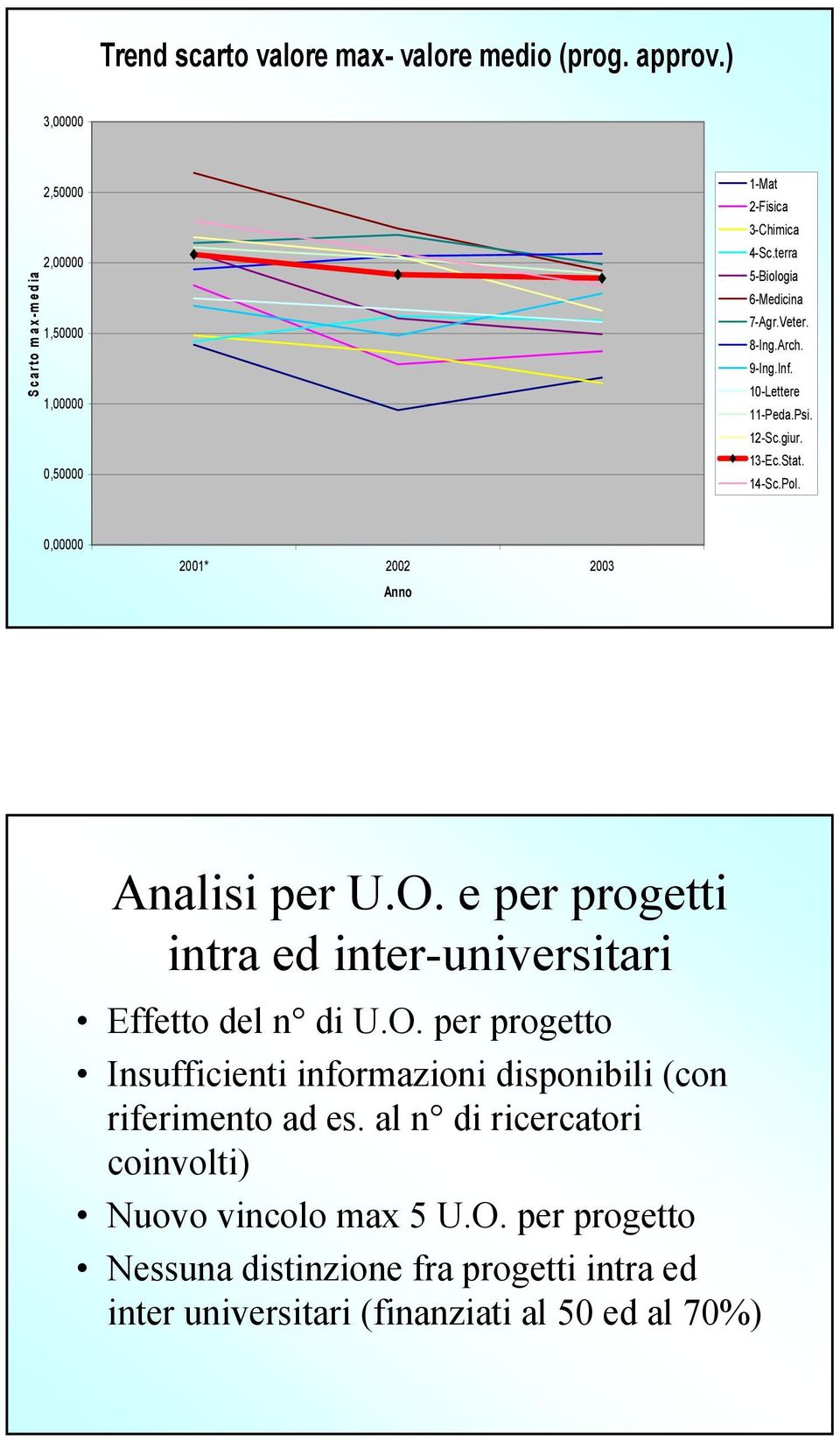 e per progetti intra ed inter-universitari Effetto del n di U.O.