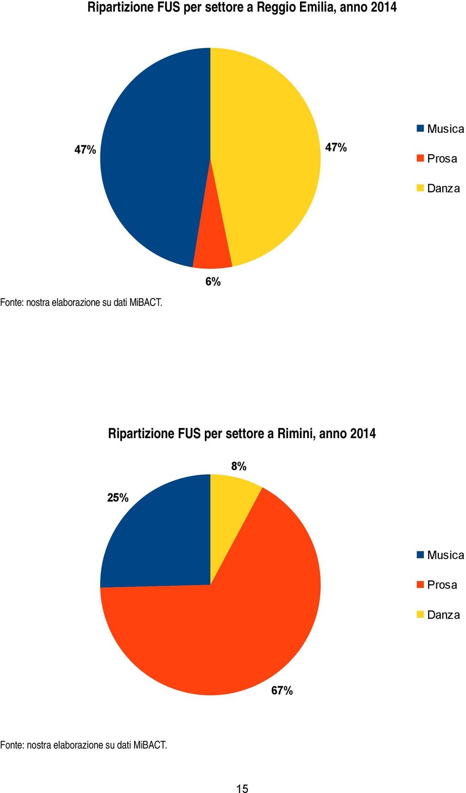 Ripartizione FUS per settore a Rimini, anno 2014 25% 8% Musica