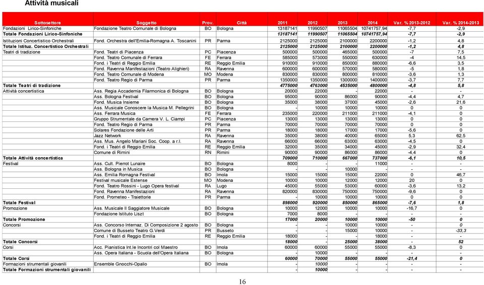 10741757,94-7,7-2,9 Istituzioni Concertistico Orchestrali Fond. Orchestra dell'emilia-romagna A. Toscanini PR Parma 2125000 2125000 2100000 2200000-1,2 4,8 Totale Istituz.