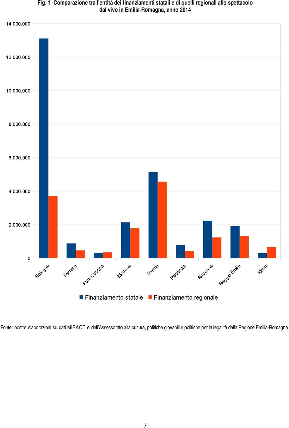 000 12.000.000 10.000.000 8.000.000 6.000.000 4.000.000 2.000.000 0 Finanziamento statale