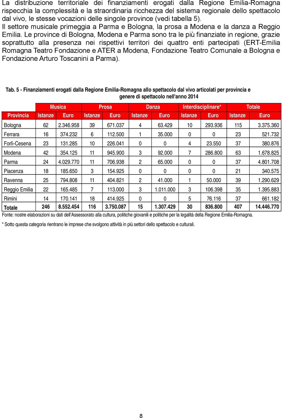 Le province di Bologna, Modena e Parma sono tra le più finanziate in regione, grazie soprattutto alla presenza nei rispettivi territori dei quattro enti partecipati (ERT-Emilia Romagna Teatro