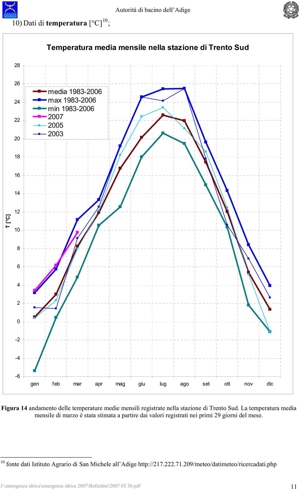 nella stazione di Trento Sud. La temperatura media mensile di marzo è stata stimata a partire dai valori registrati nei primi 29 giorni del mese.