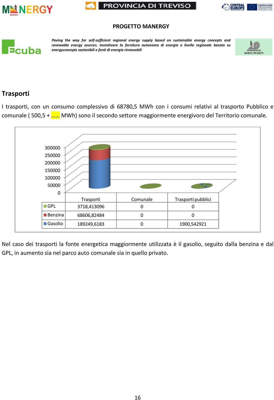 3 25 2 15 1 5 Trasporti Comunale Trasporti pubblici GPL 3718,41396 Benzina 6866,82484 Gasolio 189249,6183 19,542921 Nel caso