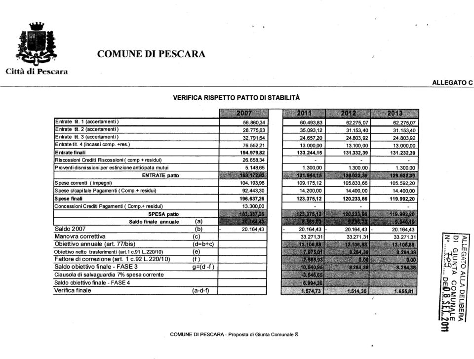 ) Riscossioni Crediti Riscossioni ( comp + residui) PIOventi dismissioni per estinzione anticipata mutui S pese correnti (impegni) ENTRATE Spese dcapitale Pagamenti (Comp.