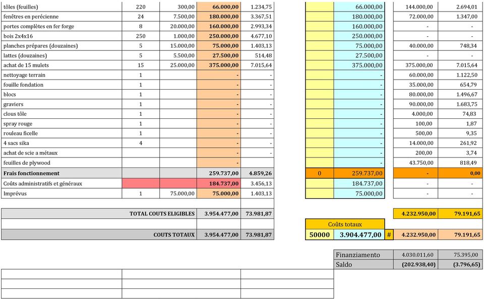 000,00 748,34 lattes (douzaines) 5 5.500,00 27.500,00 514,48 27.500,00 achat de 15 mulets 15 25.000,00 375.000,00 7.015,64 375.000,00 375.000,00 7.015,64 nettoyage terrain 1 60.000,00 1.