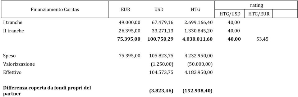 011,60 40,00 53,45 Speso 75.395,00 105.823,75 4.232.950,00 Valorizzazione (1.250,00) (50.