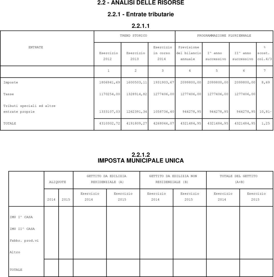4/3 1 2 3 4 5 6 7 Imposte 1806941,69 1600503,11 1931903,67 2099800,00 2099800,00 2099800,00 8,69 Tasse 1170254,00 1328914,82 1277406,00 1277406,00 1277406,00 1277406,00 Tributi speciali ed altre