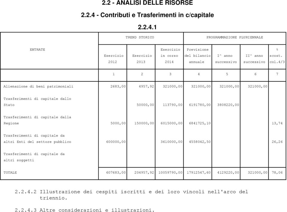 4/3 1 2 3 4 5 6 7 Alienazione di beni patrimoniali 2683,00 4957,92 321000,00 321000,00 321000,00 321000,00 Trasferimenti di capitale dallo Stato 50000,00 113790,00 6191780,00 3808220,00 Trasferimenti