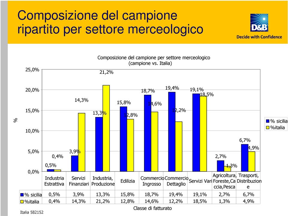 3,9% Servizi Finanziari Industria, Produzione Edilizia % sicilia 0,5% 3,9% 13,3% 15,8% 18,7% 19,4% 19,1% 2,7% 6,7% %italia 0,4% 14,3% 21,2% 12,8% 14,6%