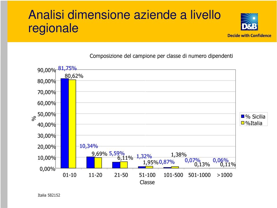 %Italia 30,00% 20,00% 10,00% 0,00% 10,34% 9,69% 5,59% 6,11% 1,32% 1,38% 1,95% 0,87%