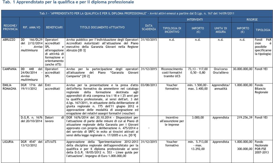 1676 dl 20/10/2014 Opratori SPL all'rogazion attività formazion orintamnto (anch ATS) Opratori SPL Datori lavoro Avviso pubblico pr l inviduazion dgli Opratori Accrtati Autorizzati all attuazion dl