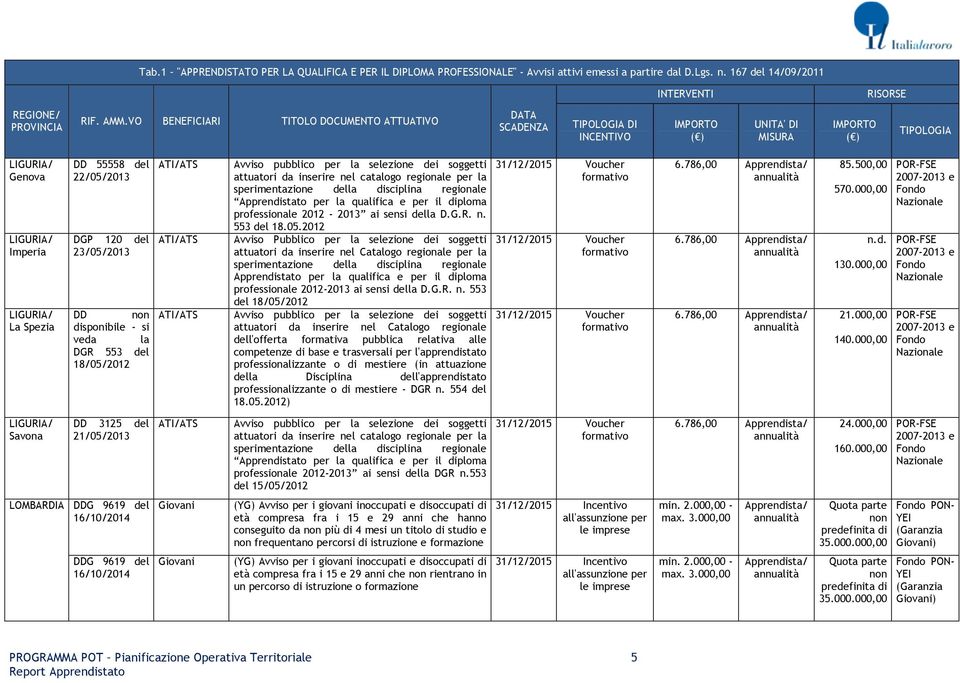 slzion soggtti attuatori da insrir nl catalogo rgional pr la sprimntazion dlla sciplina rgional Apprnstato pr la qualifica pr il ploma profssional 2012-2013 ai snsi dlla D.G.R. n. 553 dl 18.05.