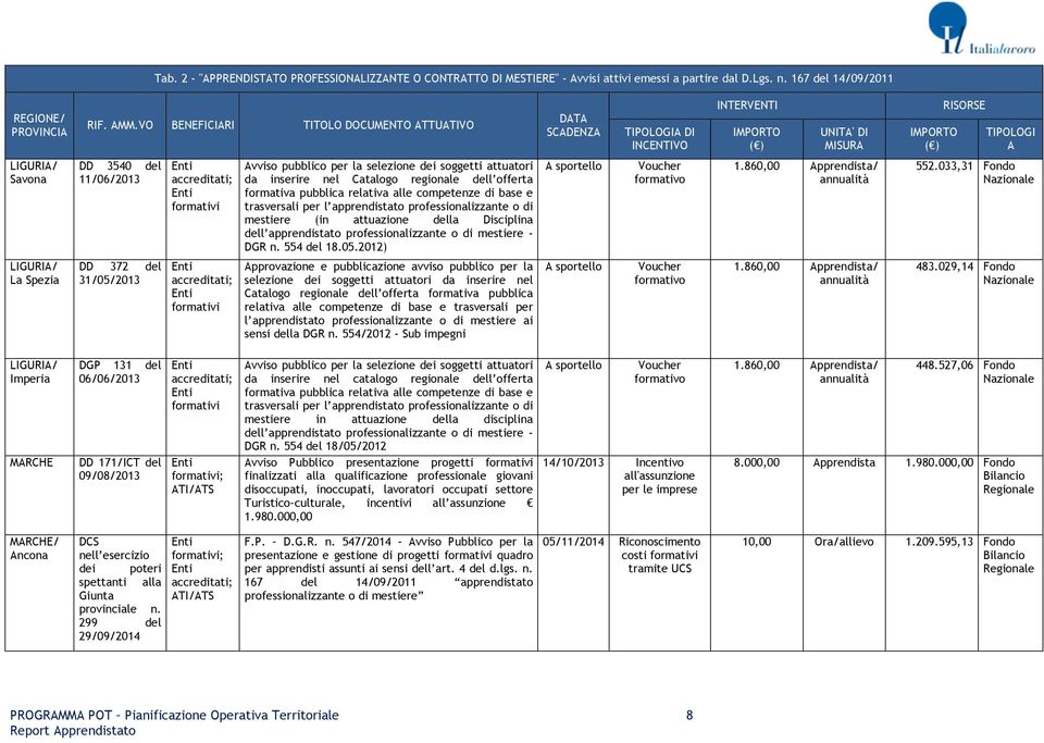 trasvrsali pr l apprnstato profssionalizzant o mstir (in attuazion dlla Disciplina dll apprnstato profssionalizzant o mstir - DGR n. 554 dl 18.05.2012) Vouchr 1.860,00 Apprnsta/ 552.