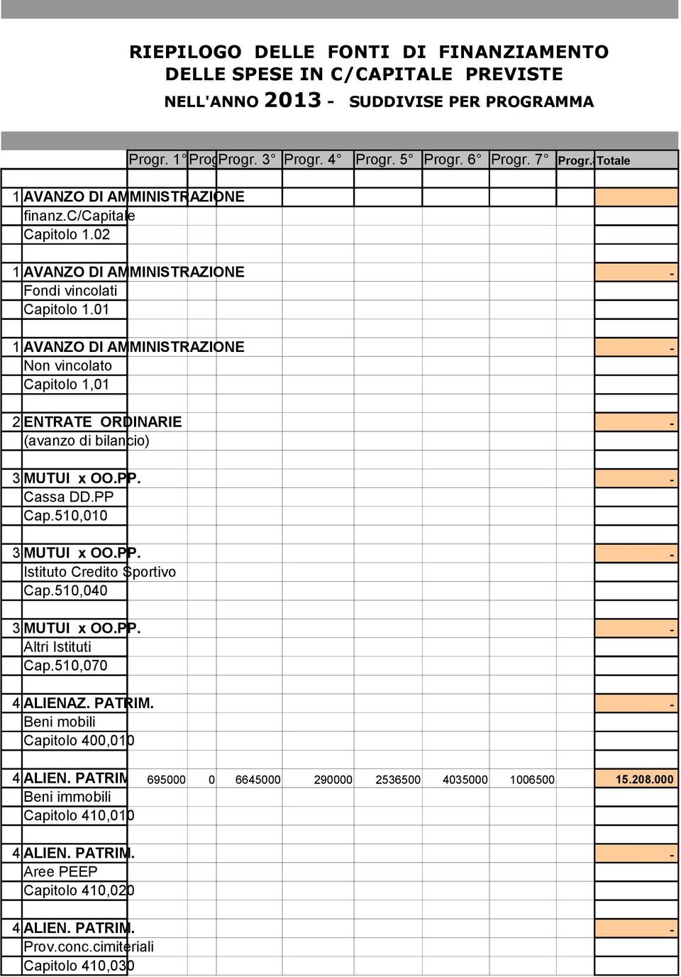01 1 AVANZO DI AMMINISTRAZIONE - Non vincolato 1,01 2 ENTRATE ORDINARIE - (avanzo di bilancio) 3 MUTUI x OO.PP. - Cassa DD.PP Cap.510,010 3 MUTUI x OO.PP. - Istituto Credito Sportivo Cap.