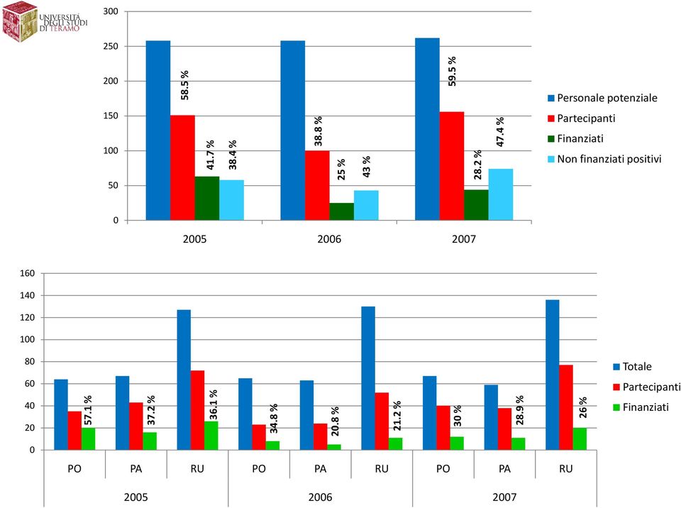 2 % 47.4 % 16 14 12 1 8 6 4 2 Totale Partecipanti Finanziati 57.