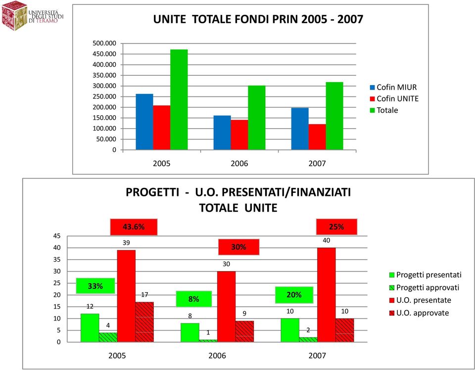 Cofin MIUR Cofin UNITE Totale PROG