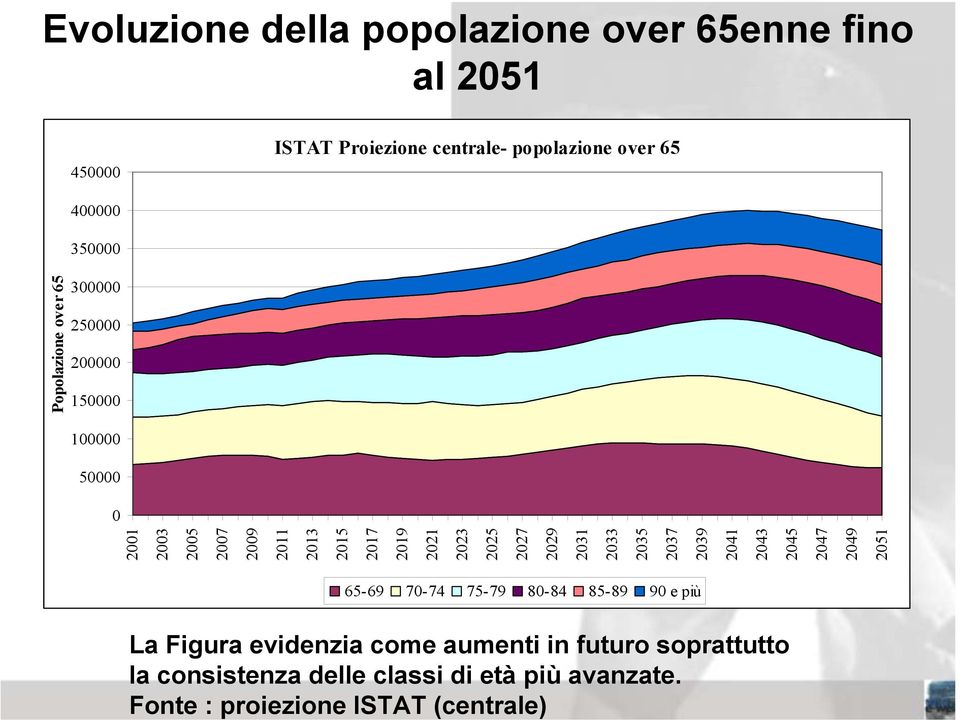Fonte : proiezione ISTAT (centrale) 450000 400000 350000 ISTAT Proiezione centrale- popolazione over 65 Popolazione over 65