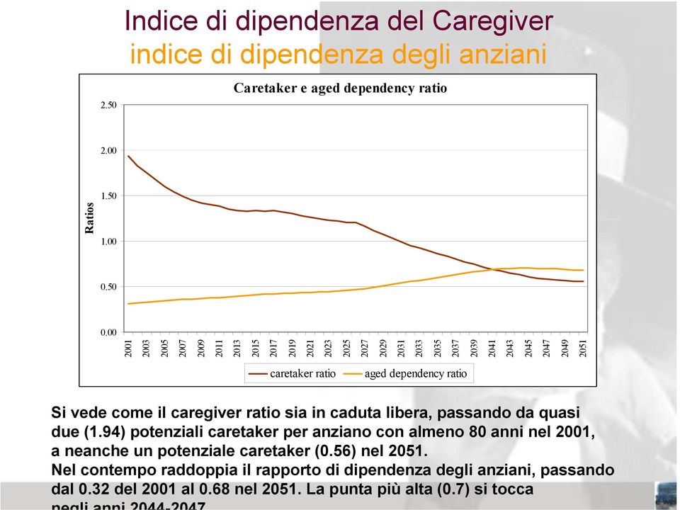 dependency ratio Si vede come il caregiver ratio sia in caduta libera, passando da quasi due (1.