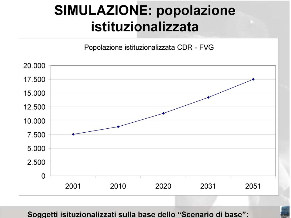 Popolazione istituzionalizzata CDR - FVG 20.000 17.