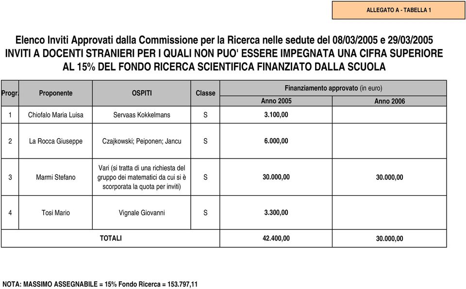 Proponente OSPITI Classe 1 Chiofalo Maria Luisa Servaas Kokkelmans S Finanziamento approvato (in euro) Anno 2005 Anno 2006 3.