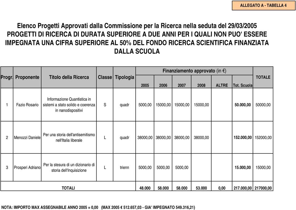 Proponente Titolo della Ricerca Classe Tipologia Finanziamento approvato (in ) TOTALE 2005 2006 2007 2008 ALTRE Tot.